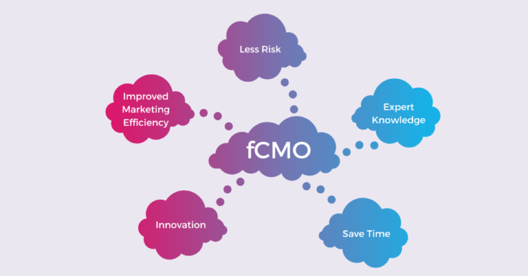 Fractional CMO diagram highlighting benefits such as improved marketing efficiency, innovation, expert knowledge, and risk reduction.