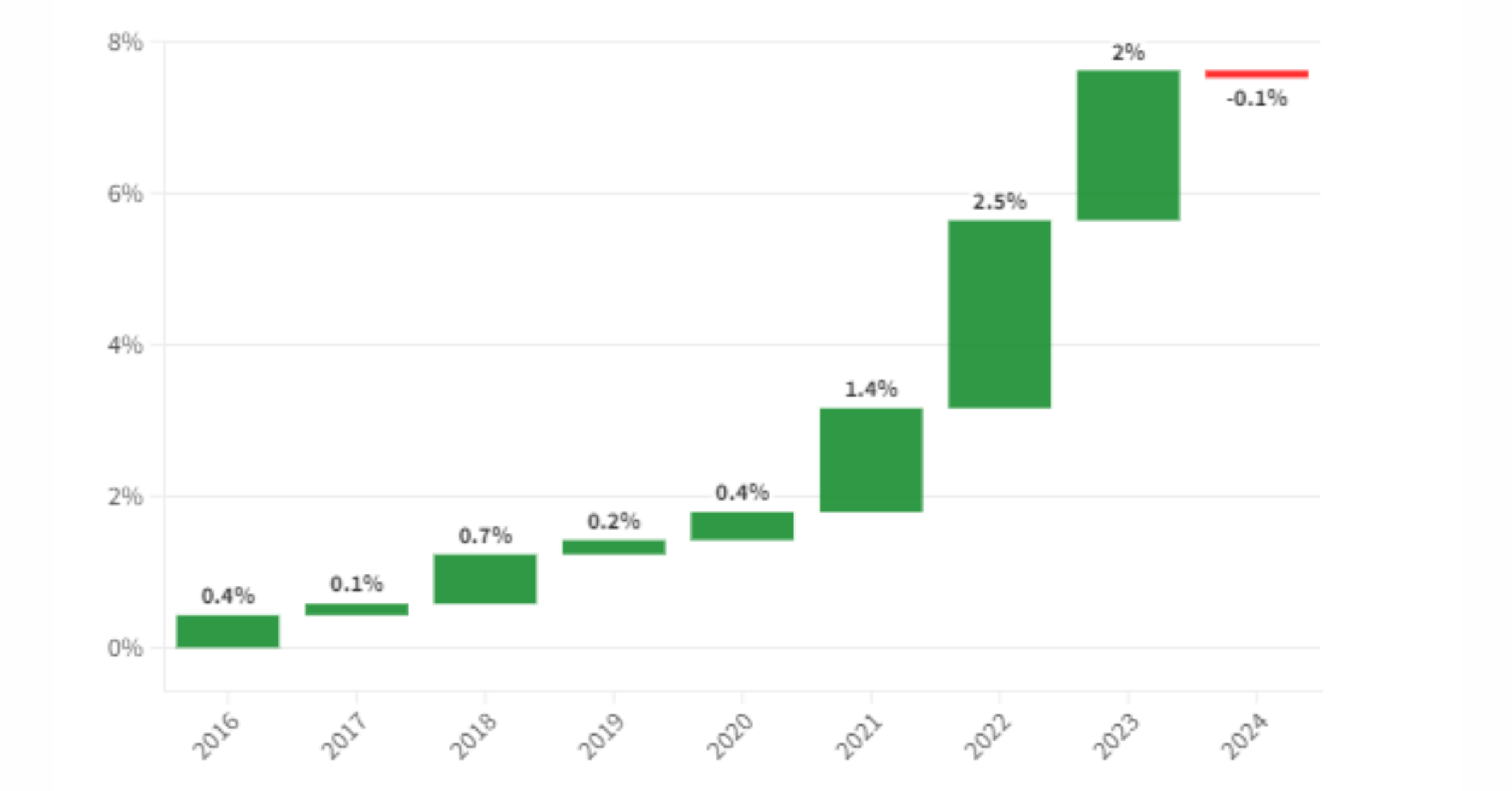 2024 marks the first year EVs lost overall market share